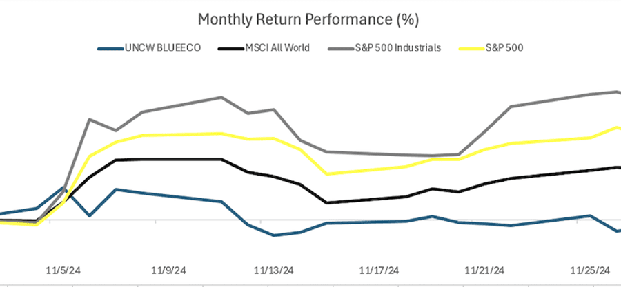 The University of North Carolina Wilmington Blue Economy Index's November returns are graphed in comparison to its closest benchmarks. Graph: UNCW